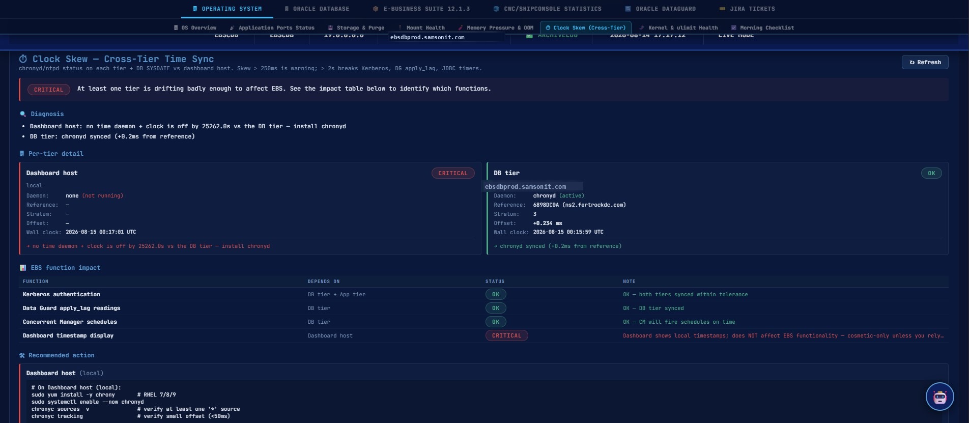 Clock skew impact matrix showing per-EBS-function assessment: Kerberos, Data Guard apply lag, Concurrent Manager schedules, JDBC pool timers, and dashboard timestamp display